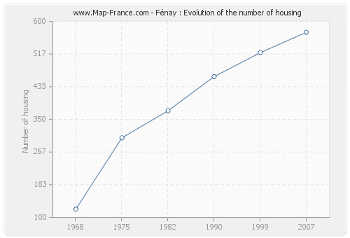 Fénay : Evolution of the number of housing