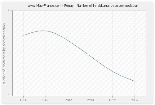 Fénay : Number of inhabitants by accommodation