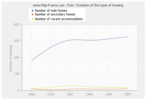 Fixin : Evolution of the types of housing
