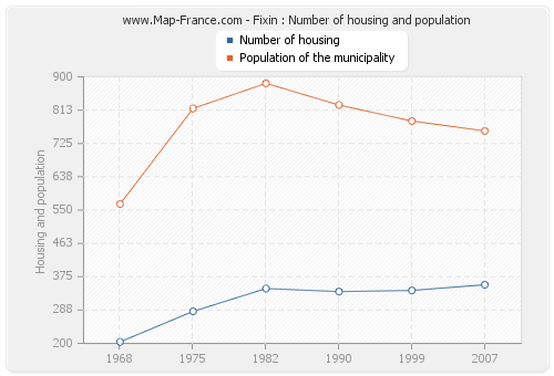 Fixin : Number of housing and population