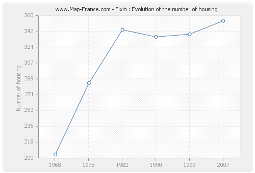Fixin : Evolution of the number of housing