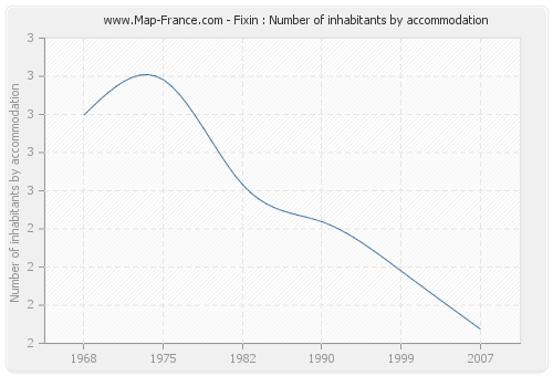 Fixin : Number of inhabitants by accommodation