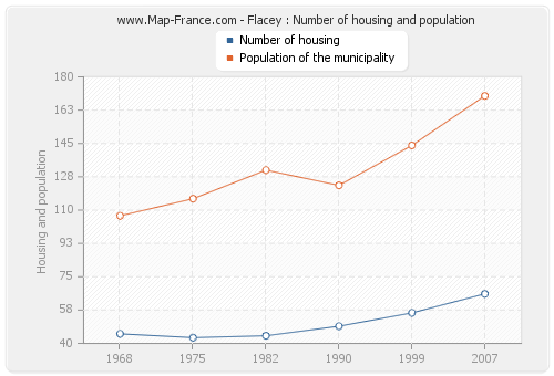 Flacey : Number of housing and population
