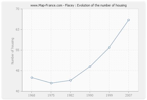 Flacey : Evolution of the number of housing