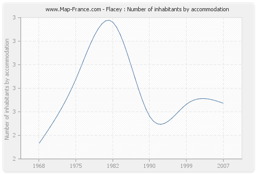 Flacey : Number of inhabitants by accommodation