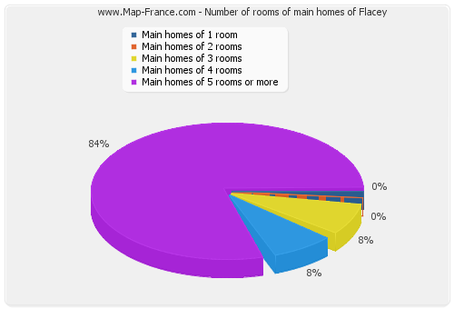 Number of rooms of main homes of Flacey