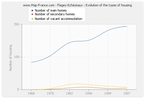 Flagey-Echézeaux : Evolution of the types of housing