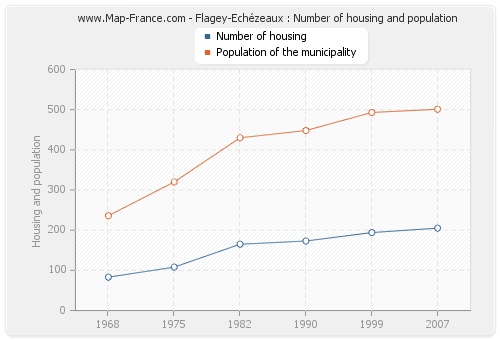 Flagey-Echézeaux : Number of housing and population