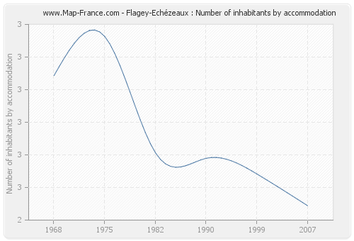 Flagey-Echézeaux : Number of inhabitants by accommodation