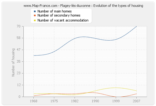 Flagey-lès-Auxonne : Evolution of the types of housing