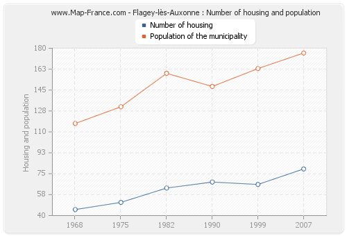 Flagey-lès-Auxonne : Number of housing and population