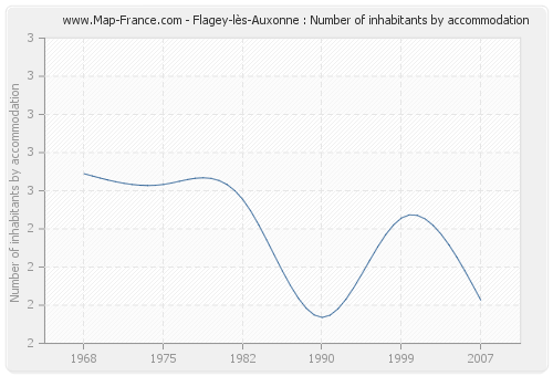 Flagey-lès-Auxonne : Number of inhabitants by accommodation