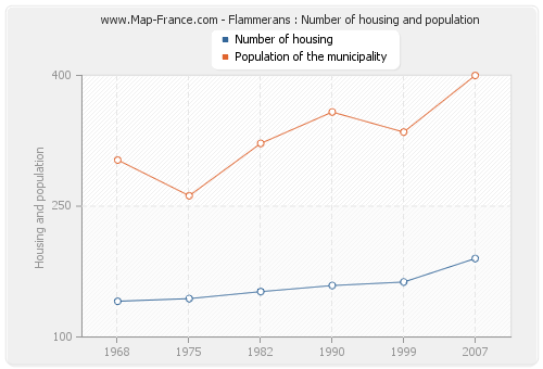 Flammerans : Number of housing and population