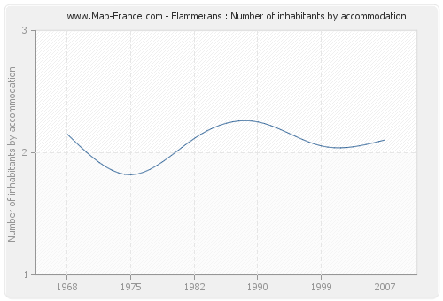 Flammerans : Number of inhabitants by accommodation