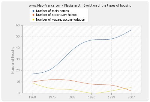 Flavignerot : Evolution of the types of housing