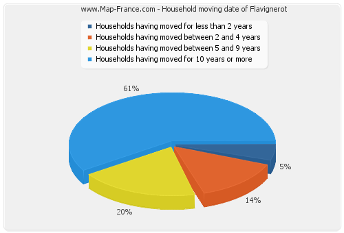 Household moving date of Flavignerot