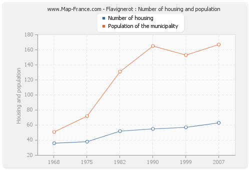 Flavignerot : Number of housing and population