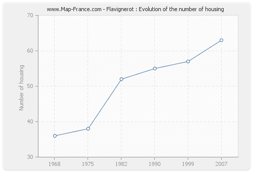 Flavignerot : Evolution of the number of housing