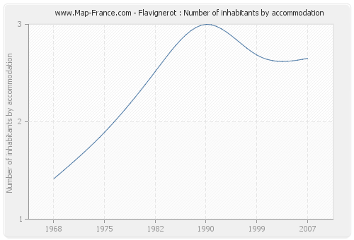 Flavignerot : Number of inhabitants by accommodation