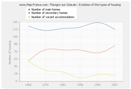 Flavigny-sur-Ozerain : Evolution of the types of housing