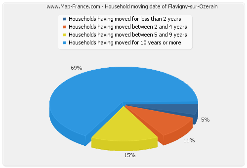 Household moving date of Flavigny-sur-Ozerain