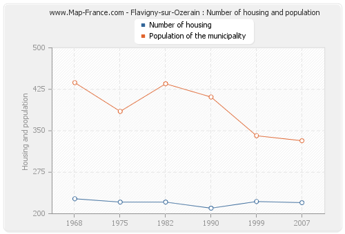 Flavigny-sur-Ozerain : Number of housing and population