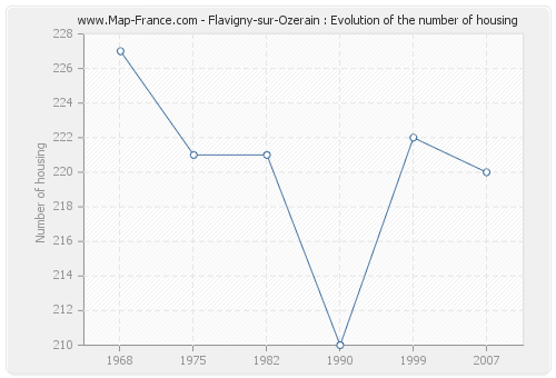 Flavigny-sur-Ozerain : Evolution of the number of housing