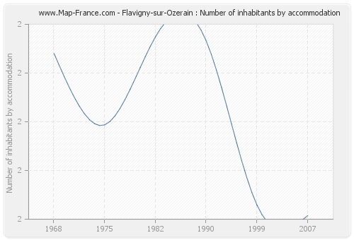 Flavigny-sur-Ozerain : Number of inhabitants by accommodation