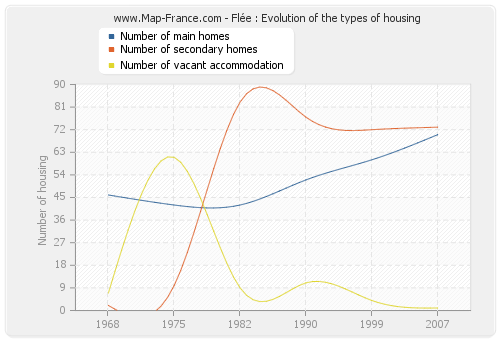 Flée : Evolution of the types of housing