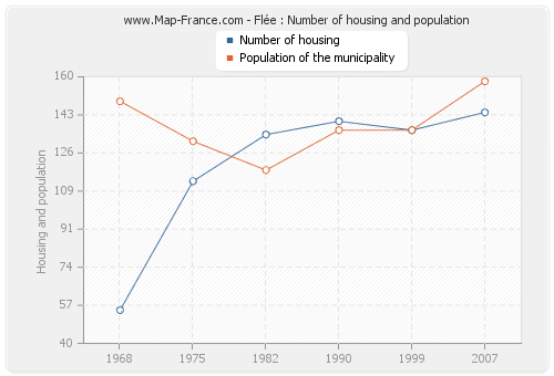 Flée : Number of housing and population