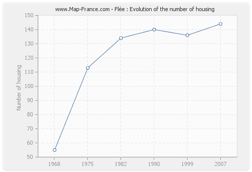 Flée : Evolution of the number of housing