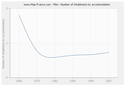 Flée : Number of inhabitants by accommodation