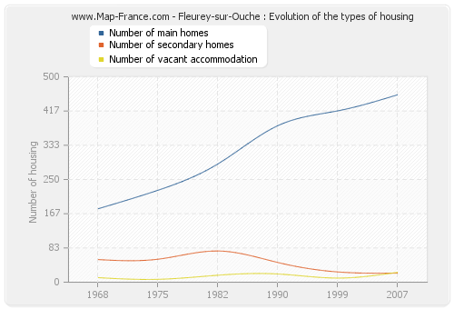 Fleurey-sur-Ouche : Evolution of the types of housing