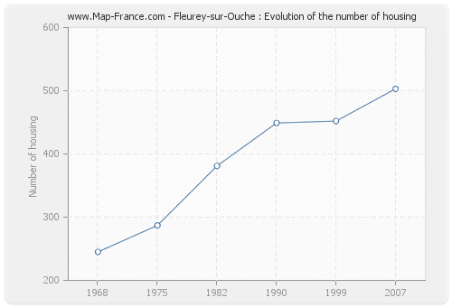 Fleurey-sur-Ouche : Evolution of the number of housing