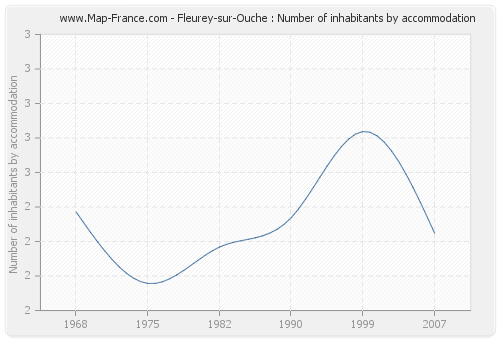 Fleurey-sur-Ouche : Number of inhabitants by accommodation