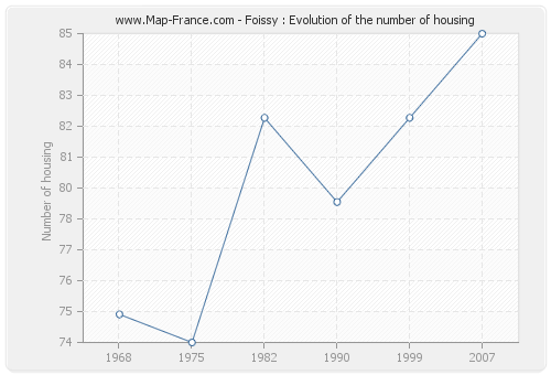 Foissy : Evolution of the number of housing