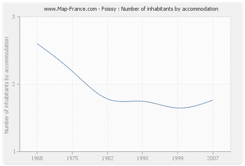 Foissy : Number of inhabitants by accommodation