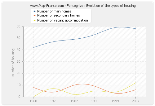Foncegrive : Evolution of the types of housing