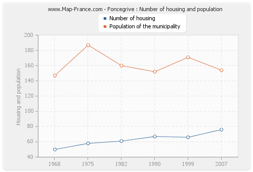 Foncegrive : Number of housing and population
