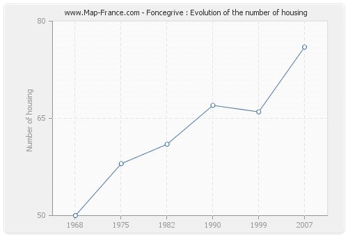 Foncegrive : Evolution of the number of housing
