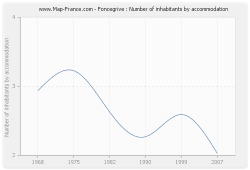 Foncegrive : Number of inhabitants by accommodation