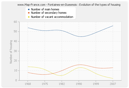 Fontaines-en-Duesmois : Evolution of the types of housing