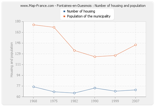 Fontaines-en-Duesmois : Number of housing and population