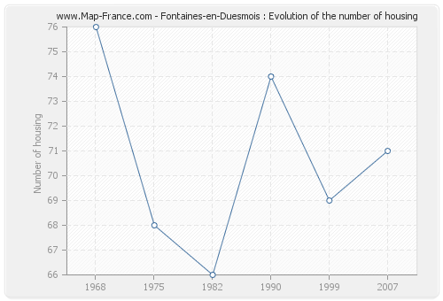 Fontaines-en-Duesmois : Evolution of the number of housing