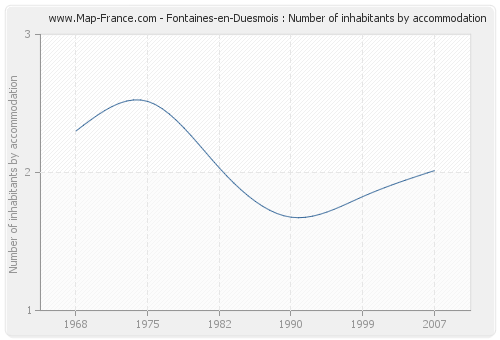 Fontaines-en-Duesmois : Number of inhabitants by accommodation