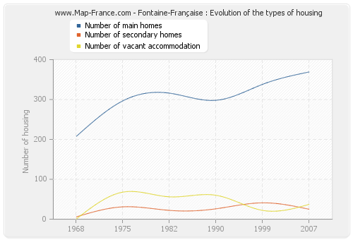 Fontaine-Française : Evolution of the types of housing