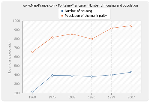 Fontaine-Française : Number of housing and population