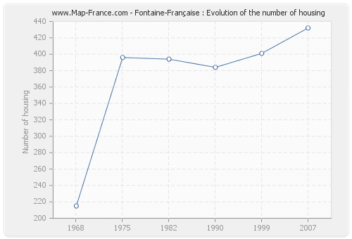 Fontaine-Française : Evolution of the number of housing