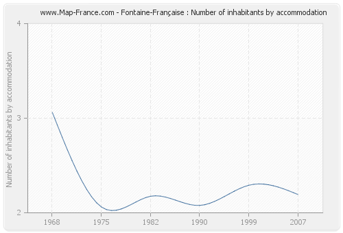 Fontaine-Française : Number of inhabitants by accommodation