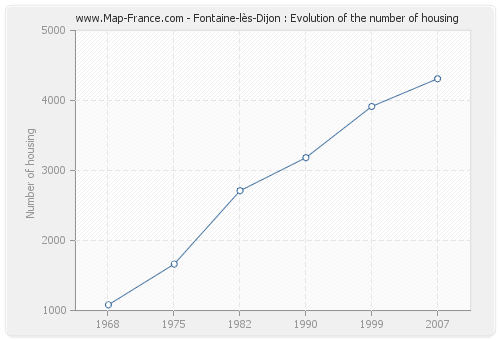 Fontaine-lès-Dijon : Evolution of the number of housing